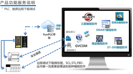 广州巨控yunplc远程控制云平台